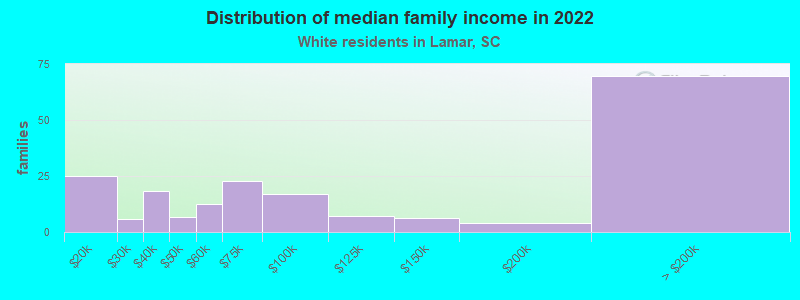 Distribution of median family income in 2022