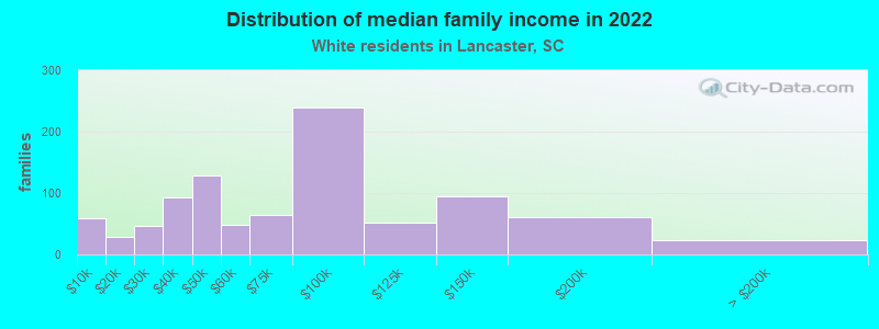 Distribution of median family income in 2022