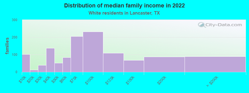 Distribution of median family income in 2022