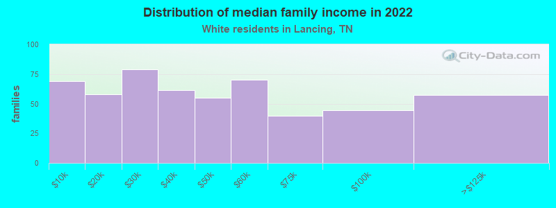 Distribution of median family income in 2022