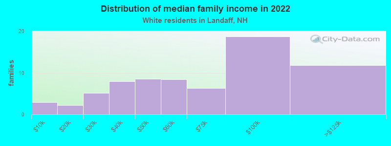 Distribution of median family income in 2022