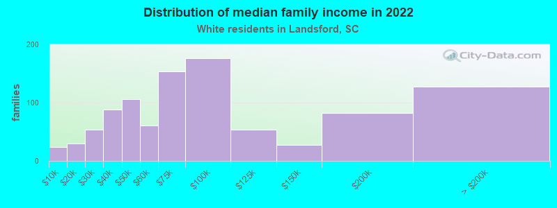 Distribution of median family income in 2022