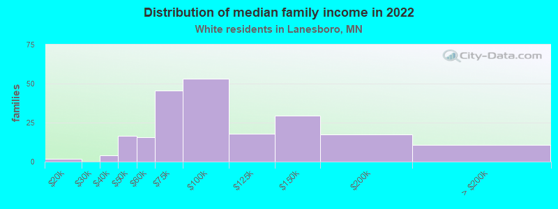 Distribution of median family income in 2022