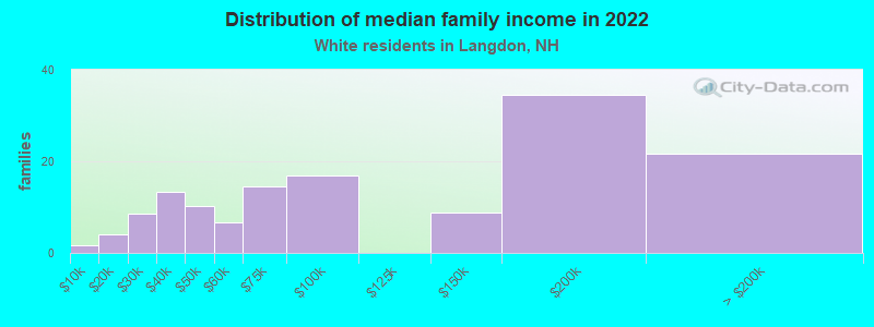 Distribution of median family income in 2022