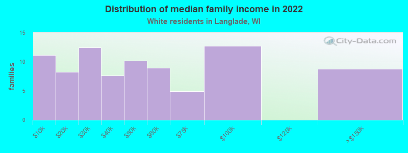 Distribution of median family income in 2022