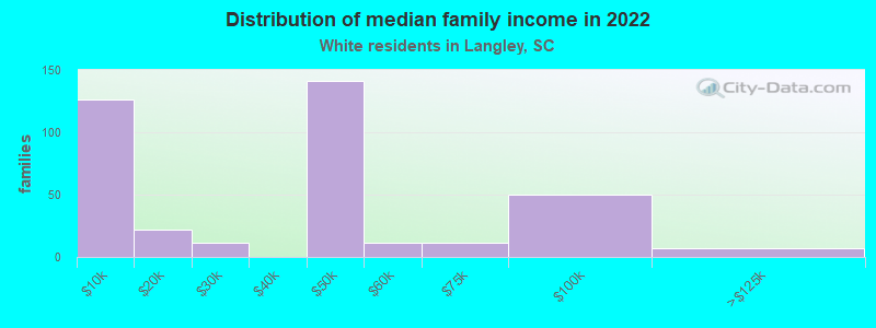 Distribution of median family income in 2022