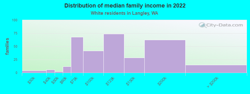 Distribution of median family income in 2022