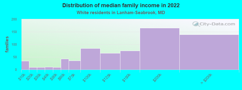 Distribution of median family income in 2022