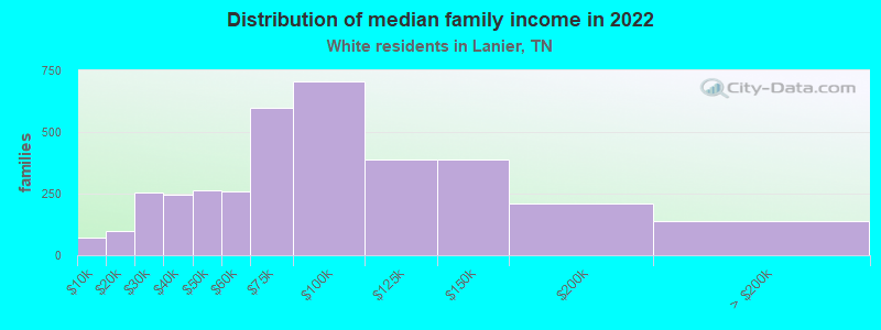 Distribution of median family income in 2022