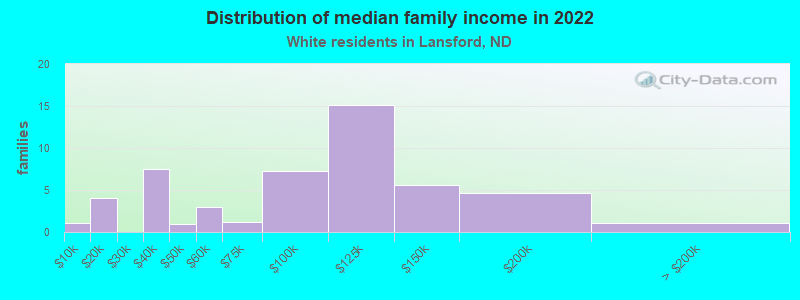 Distribution of median family income in 2022