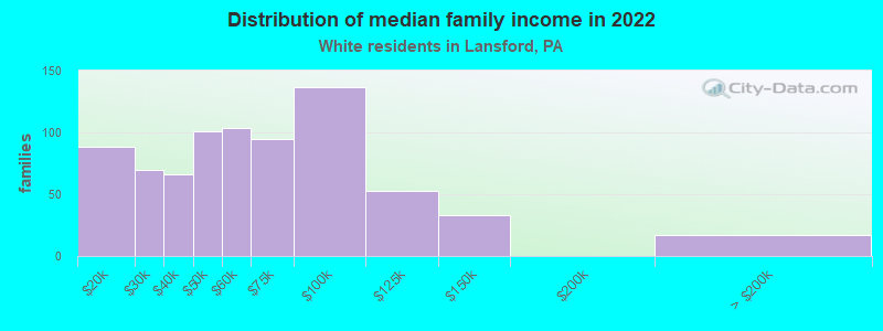 Distribution of median family income in 2022