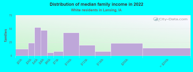 Distribution of median family income in 2022