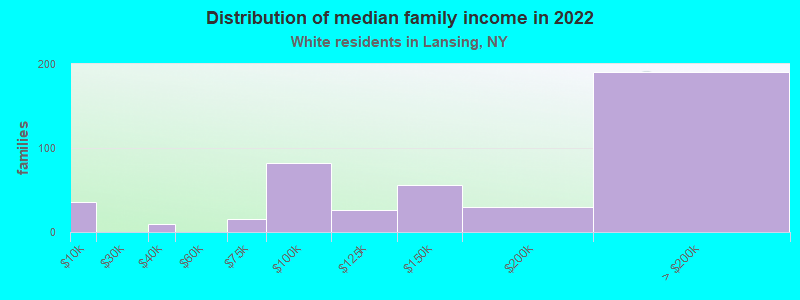 Distribution of median family income in 2022