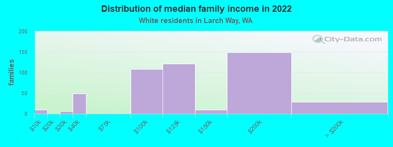 Distribution of median family income in 2022