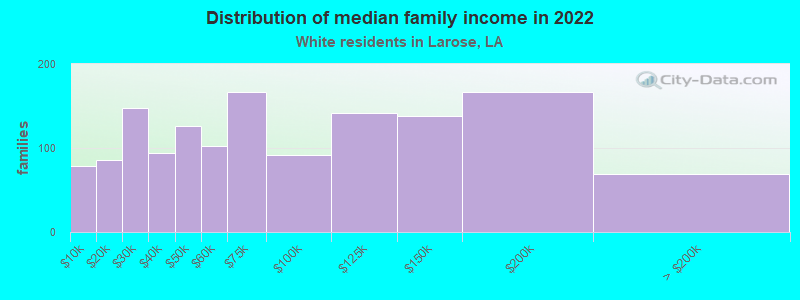 Distribution of median family income in 2022