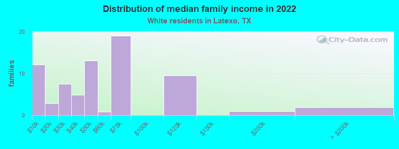 Distribution of median family income in 2022