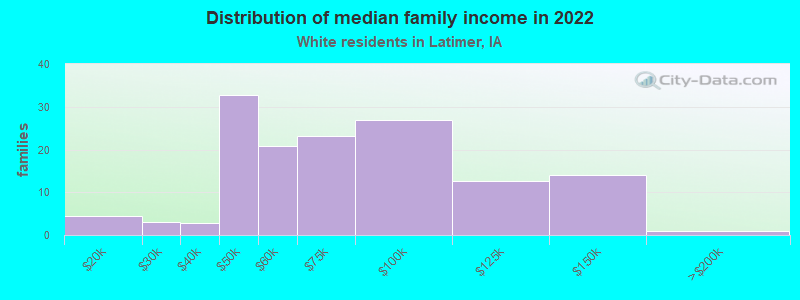 Distribution of median family income in 2022