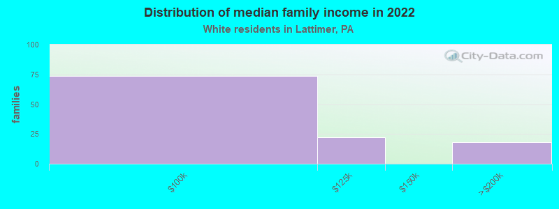 Distribution of median family income in 2022