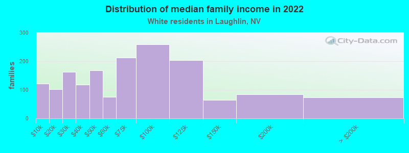 Distribution of median family income in 2022