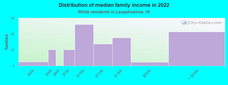 Distribution of median family income in 2022