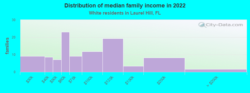 Distribution of median family income in 2022