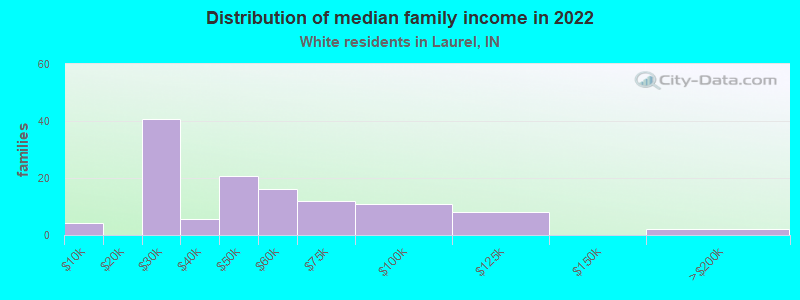 Distribution of median family income in 2022