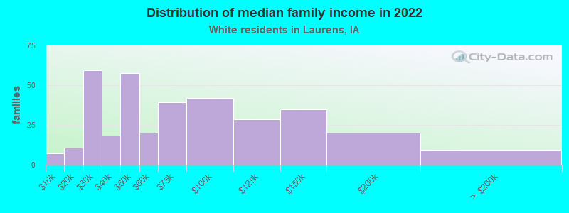 Distribution of median family income in 2022