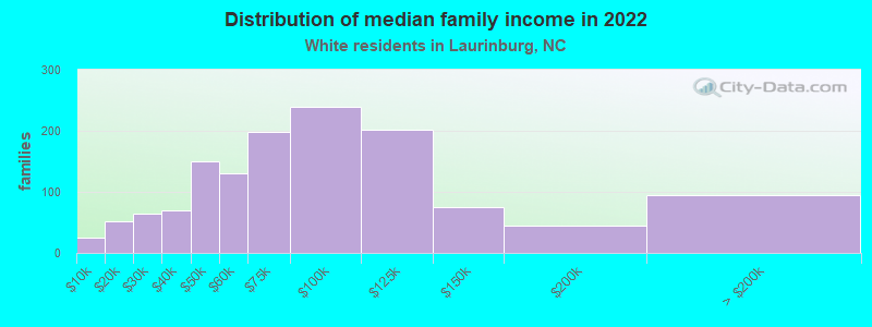 Distribution of median family income in 2022