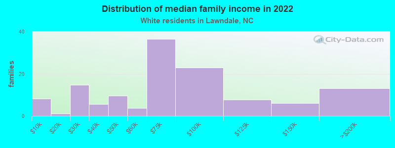 Distribution of median family income in 2022