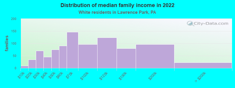 Distribution of median family income in 2022