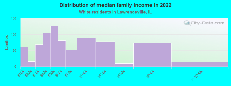 Distribution of median family income in 2022