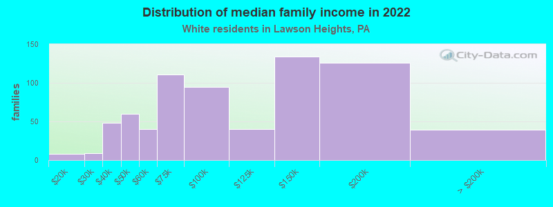 Distribution of median family income in 2022