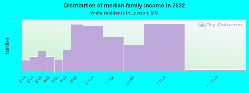 Distribution of median family income in 2022