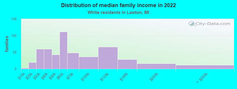 Distribution of median family income in 2022