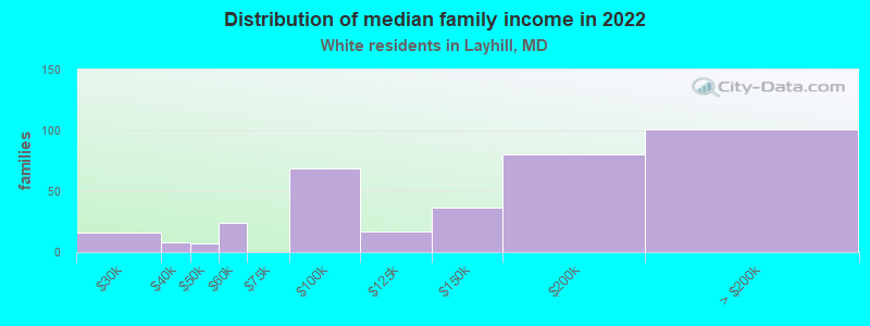 Distribution of median family income in 2022