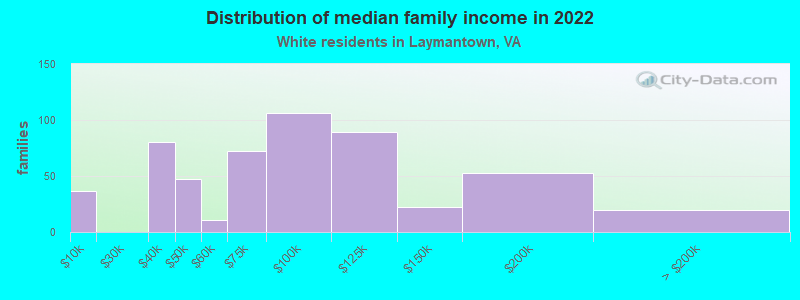 Distribution of median family income in 2022