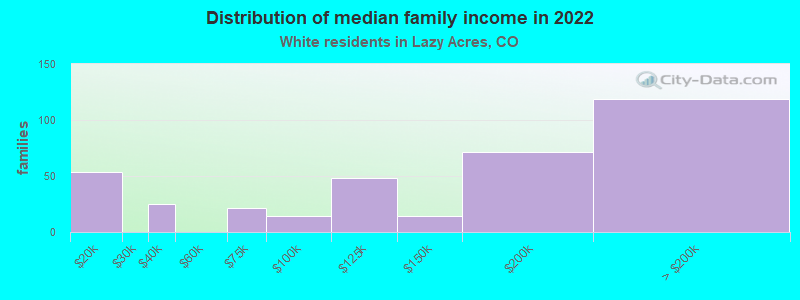 Distribution of median family income in 2022