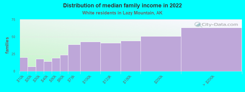 Distribution of median family income in 2022