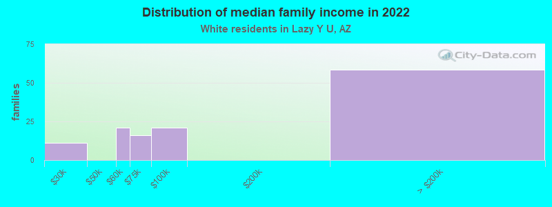 Distribution of median family income in 2022