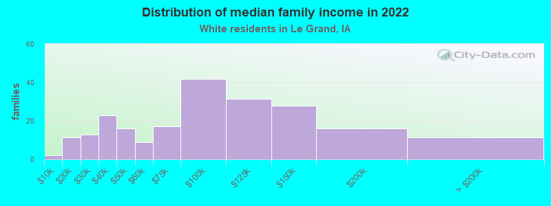 Distribution of median family income in 2022