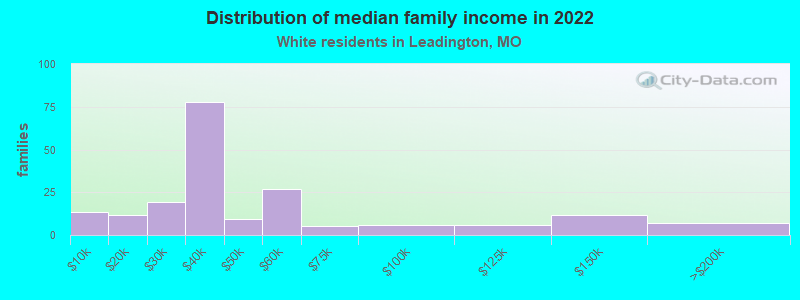 Distribution of median family income in 2022