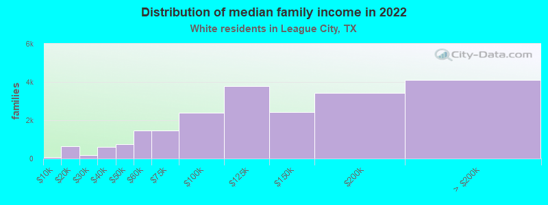 Distribution of median family income in 2022