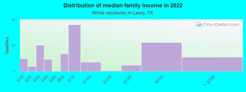 Distribution of median family income in 2022