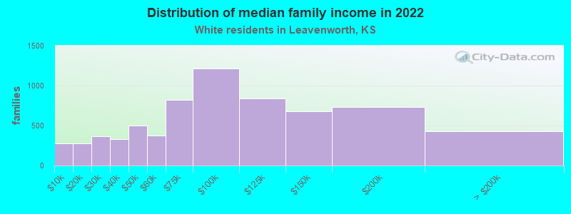 Distribution of median family income in 2022