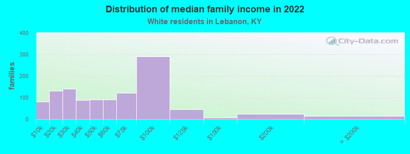 Distribution of median family income in 2022