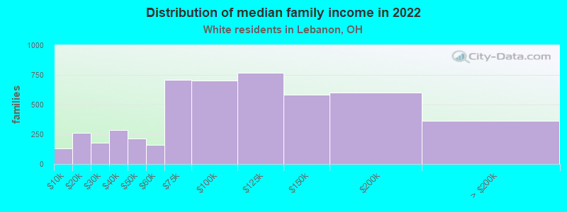 Distribution of median family income in 2022