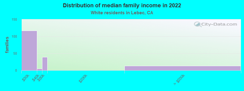 Distribution of median family income in 2022