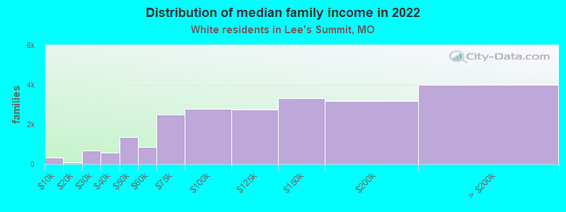 Distribution of median family income in 2022