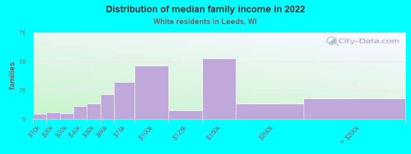 Distribution of median family income in 2022