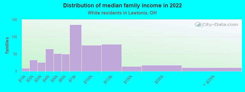 Distribution of median family income in 2022